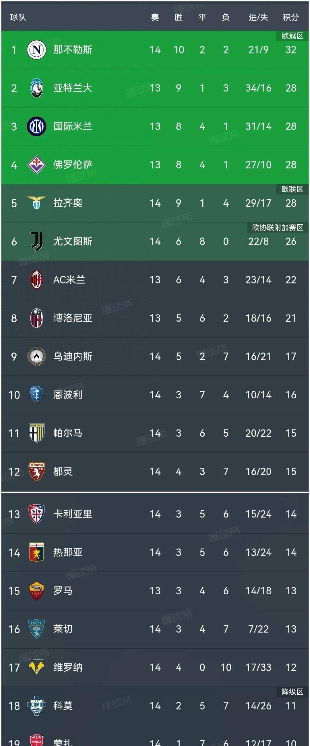 意甲公布最新射手榜,谁领跑? 意甲公布最新射手榜,谁领跑?